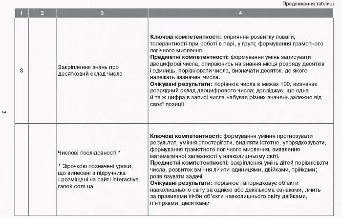 Орієнтовний календарно-тематичний план творчого вчителя до підручника Ольги Гісь, Ірини Філяк «Математика. 2 клас» - фото 4