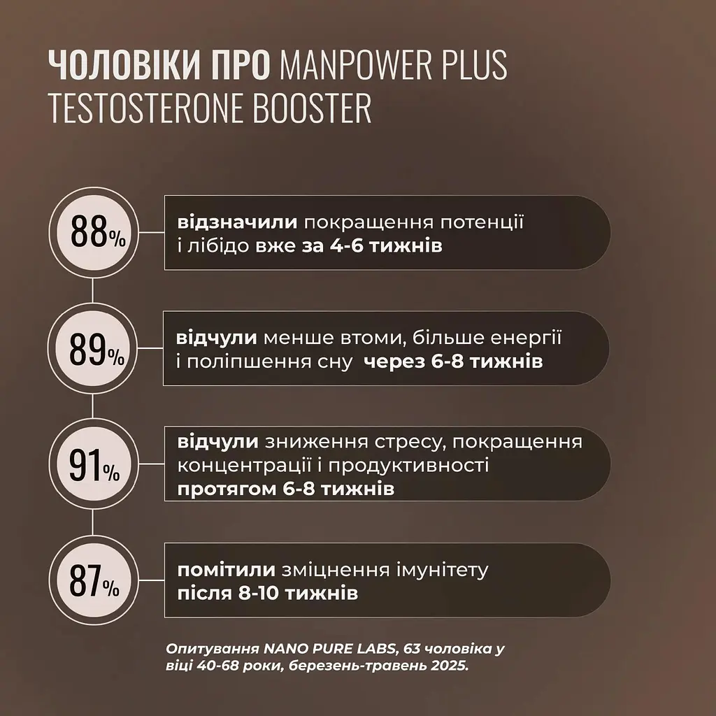 Тестостерон бустер Nano Pure Labs Bioavailable mineral complex MANPOWER PLUS TESTOSTERONE BOOSTER 4 x 100 мл - фото 6