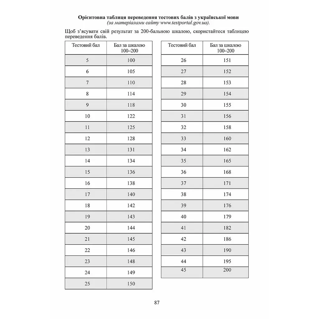 Тести Талант Тестові завдання у форматі НМТ 2024 Українська мова - Авраменко Олександр (9789669891532) - фото 8
