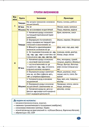 Без репетитора. Українська мова. 6 клас. Лексикологія. Словотвір. Іменник - Наталя Денисенкова - фото 5
