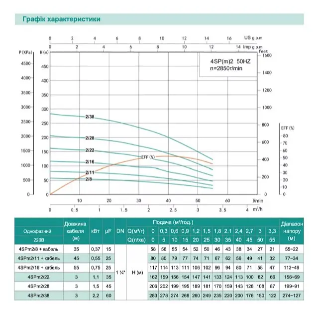 Свердловинний насос SHIMGE 4SP(m) 2/22-1.1 кВт, Н 162(124)м, Q 55(30)л/хв, Ø96 мм + кабель 3 м - фото 2