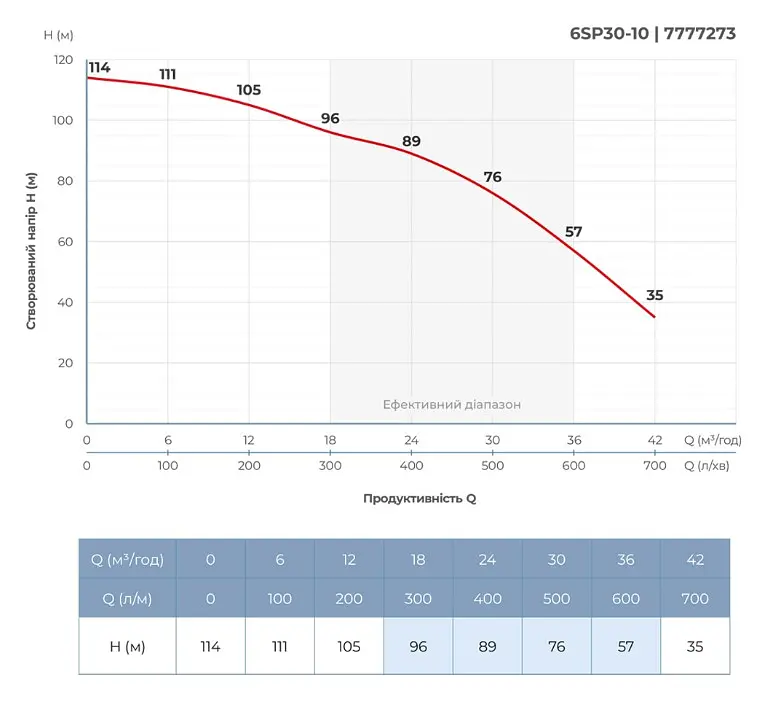 Насос відцентровий свердловинний DONGYIN 6SP30-10 380В 9.2кВт H 114(76)м Q 700(500)л/хв Ø145мм +пульт (з 3х частин) (7777273) - фото 5