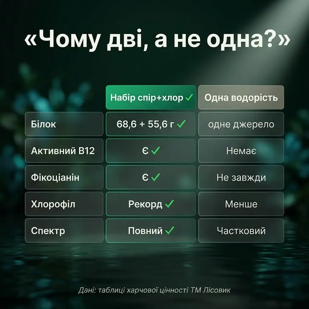 Набор "Полный спектр": спирулина + хлорелла в таблетках 250+250 г - фото 7