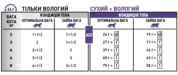 Консервований корм для дорослих котів Royal Canin Neutered Maintenance з моменту стерилізації до 7 років, 85 г (40890019) - фото 3