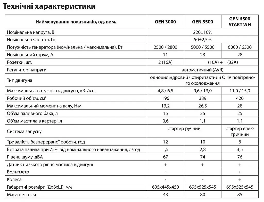 Генератор бензиновий Aruna GEN 6500 START WH - фото 3