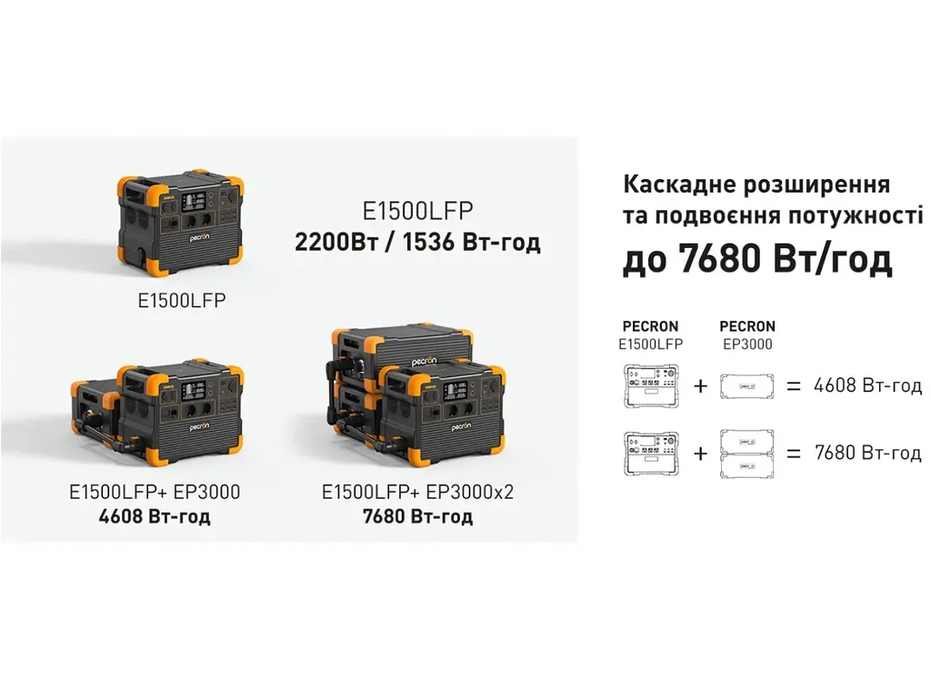 Портативна зарядна станція Pecron E-1500-LFP 2200 W 1536Wh LiFePO4, LCD, APP Control - фото 7