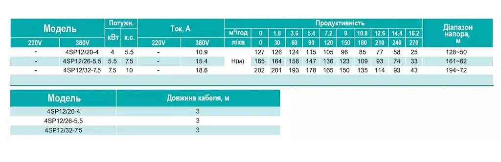 Скважинный насос SHIMGE 4SP 12/32-7.5 380В 7,5 кВт 202(135)м Q270(180)л/мин (насос+двигатель+пульт) + 3 м кабеля - фото 3