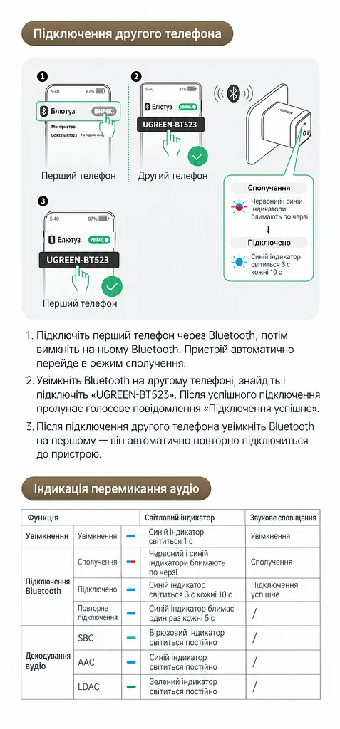 Бездротовий аудіоресивер для аудіосистеми UGREEN BT523 Bluetooth 6.0 аудіовихід 3,5 мм кодеки SBC AAC LDAC обраний кодек має підтримуватися аудіоджерелом дальність передавання 10 м без перешкод потребує живлення від розетки через вбудовану вилку перемикання відтворення між двома телефонами кабель AUX 3,5 мм ↔ 3,5 мм довжиною 1 м у комплекті чорний (65059) - фото 6