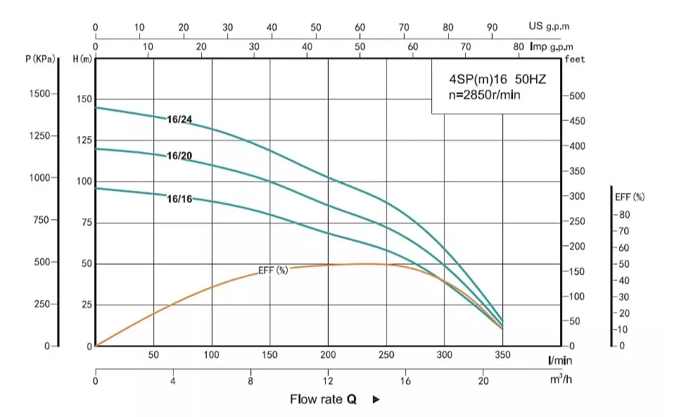 Скважинный насос SHIMGE 4SP 16/24-7.5 380В 7,5 кВт Н145(103)м Q350(200)л/мин Ø96мм (насос+двигатель+пульт) + 3 м кабеля - фото 2