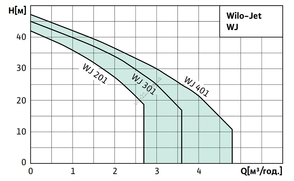 Wilo Насосна станція HWJ 301 EM, для водопостачання, бак 20 л, 2.0 м3/рік, 6 бар, 1.1 кВт - фото 2