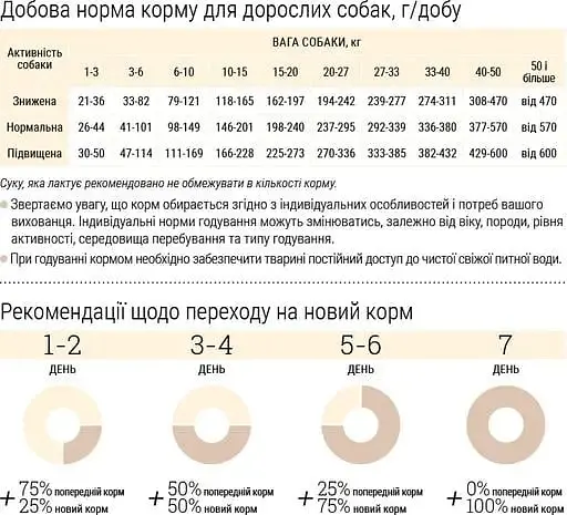 Сухий корм для собак Home Food Adult Medium Здорова шкіра та блиск шерсті для середніх порід з індичкою та лососем 10 кг - фото 4