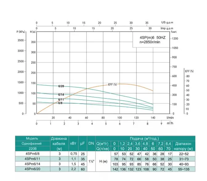 Свердловинний насос SHIMGE 4SP(m) 6/8-0.75 кВт, Н57(36)м, Q140(100) л/хв, Ø96 мм - фото 2