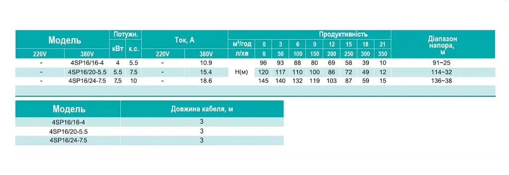 Скважинный насос SHIMGE 4SP 16/16-4 380В 4 кВт Н96(69)м Q350(200)л/мин (насос+двигатель+пульт) + 3 м кабеля - фото 3