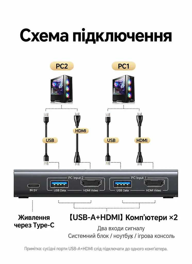 HDMI KVM-перемикач UGREEN AK502 2 ПК на 1 монітор зі спільними клавіатурою та мишею входи HDMI 2.0 та USB-A 4K 60 Гц 2K 144 Гц 1080p 240 Гц (75246) - фото 2