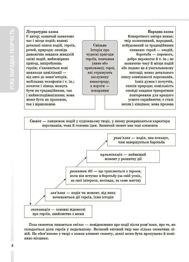 Зарубіжна література. Усі основні відомості з курсу. 5–11 класи - фото 7