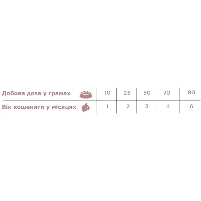 Сухий корм для кошенят Necon Natural Wellness Kitten індичка з рисом 1.5 кг - фото 2