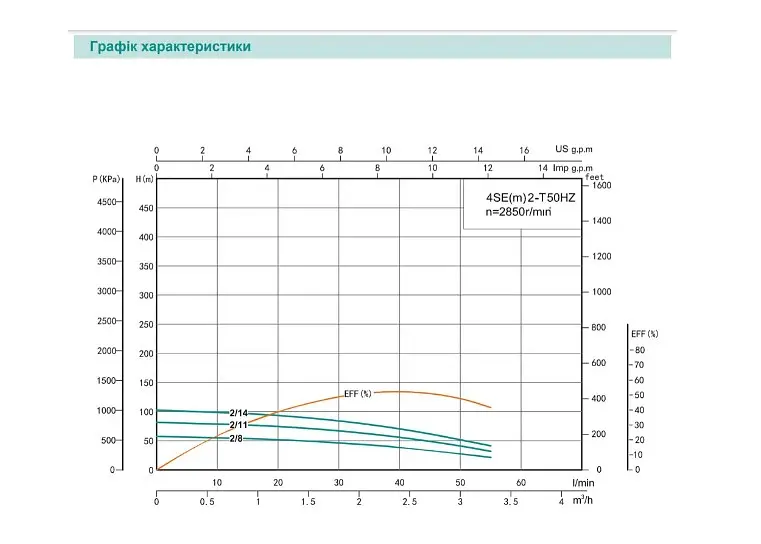 Свердловинний насос SHIMGE 4SEm 2/22T 1,1кВт Н 162(113)м Q 60(40)л/хв Ø96мм + 55 м кабелю - фото 2