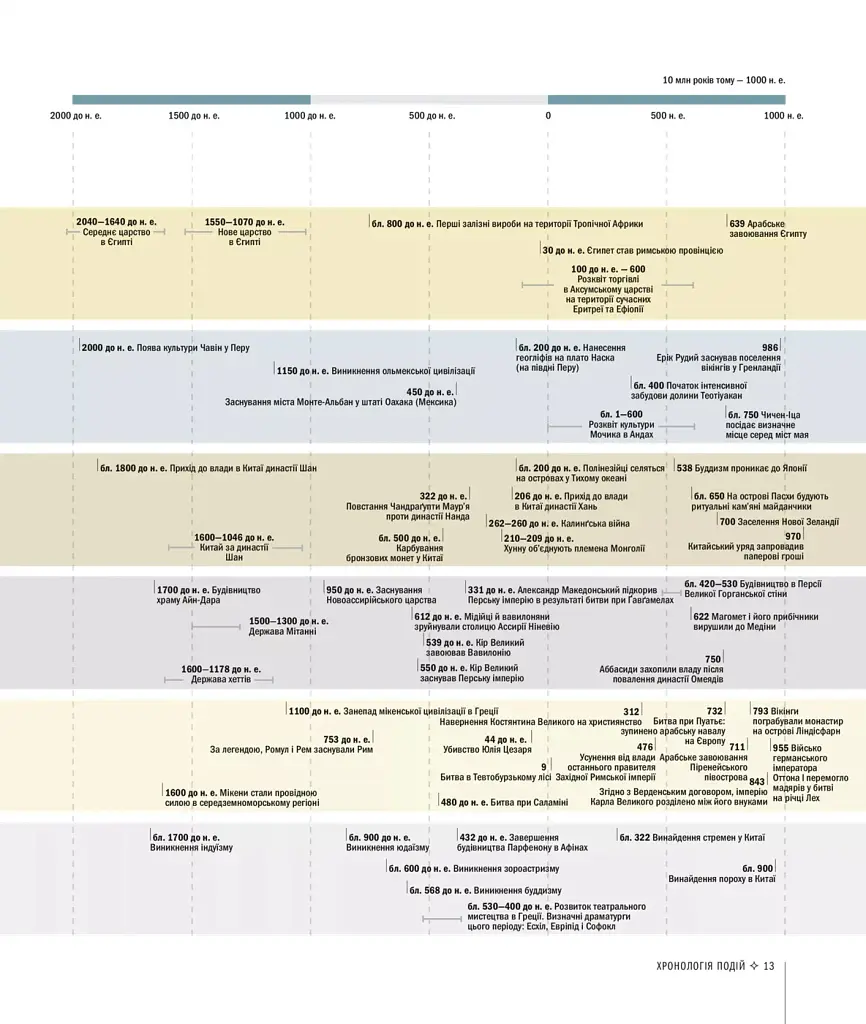 Історія світу від найдавніших часів до сьогодення - фото 9