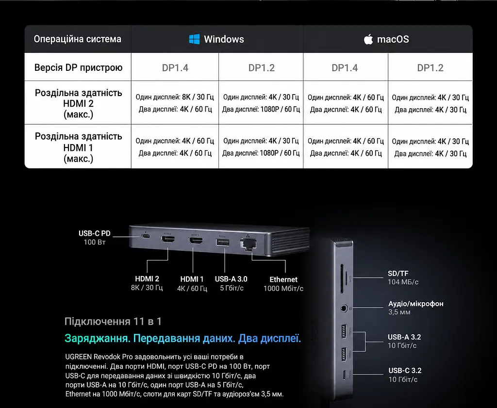Док-станція USB-C UGREEN Revodok Pro CM681 11 в 1 2 HDMI сірий (15965) - фото 2