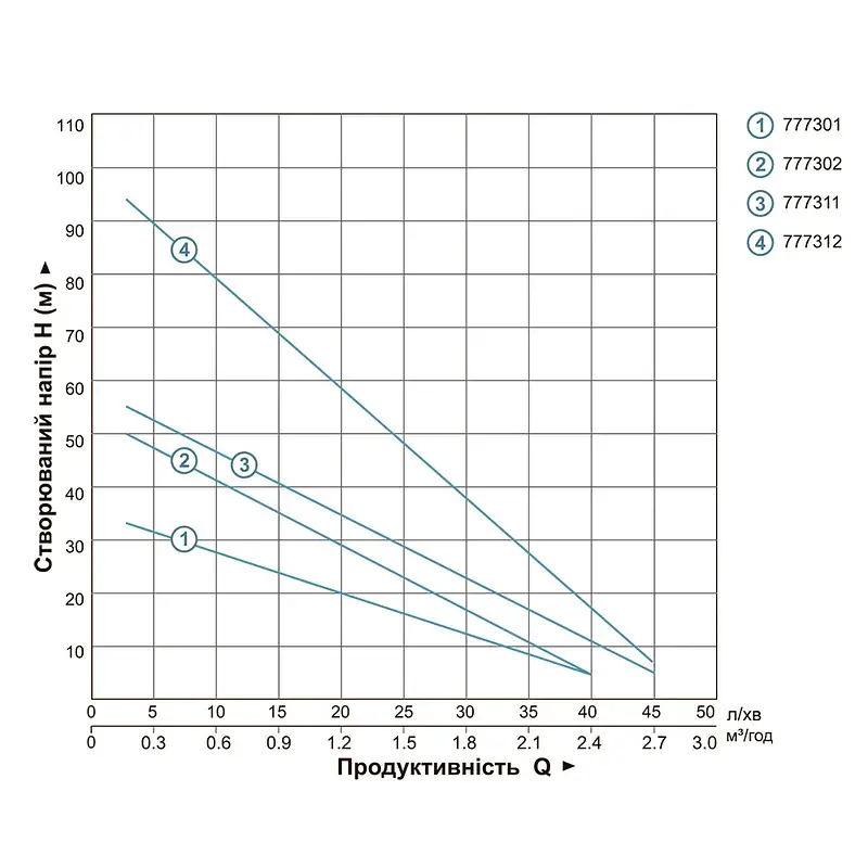 Насос вихровий свердловинний 0.75кВт H 54(30)м Q 40(20)л/хв Ø75мм AQUATICA (DONGYIN) 3SKm100 (777302) - фото 4
