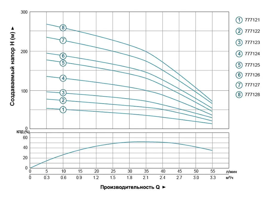 Насос відцентровий свердловинний DONGYIN 0.37кВт H 56(44)м Q 55(33)л/мин Ø102мм 777121 - фото 2