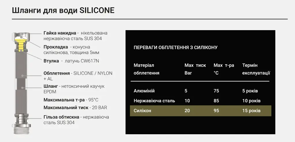 Шланг для води Aquastrong Silicone гайка-гайка 1/2" 120 см 30412 - фото 2
