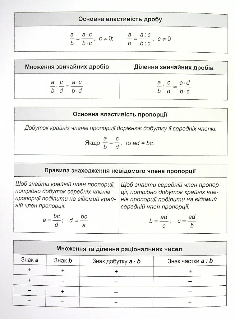 Математичний тренажер. 6 клас. Вправи з раціональними числами та рівняння - фото 3