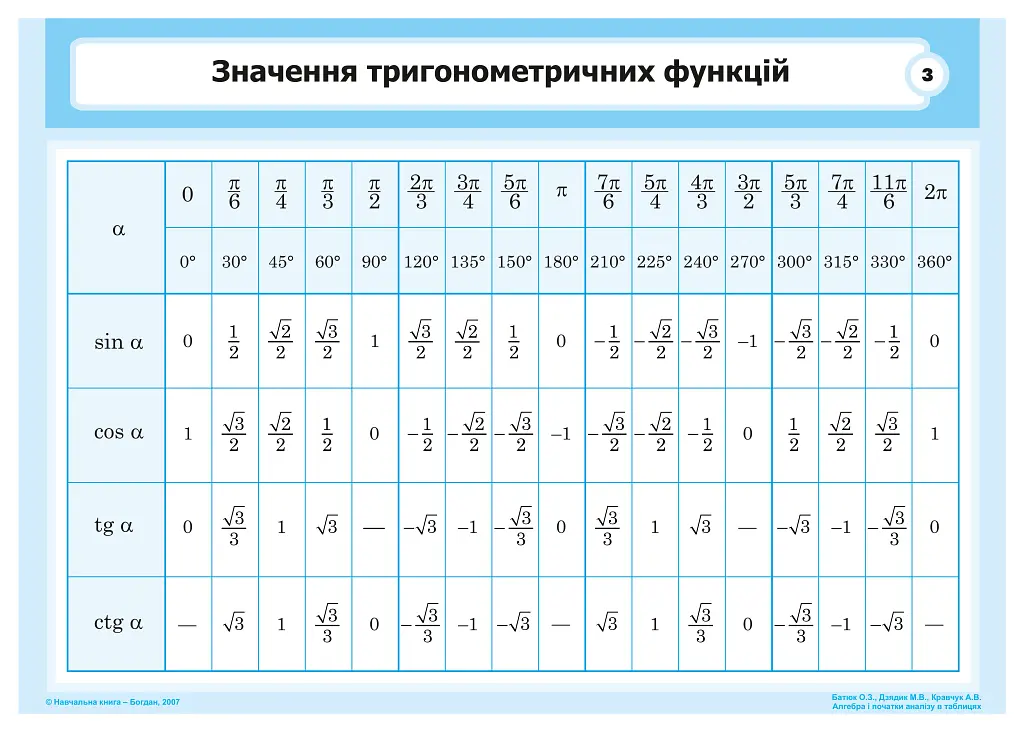 Алгебра і початки аналізу в таблицях - Олег Батюк - фото 4