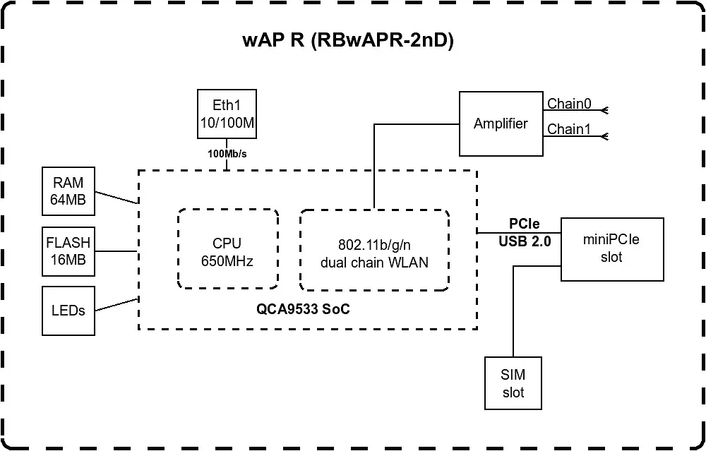 MikroTiK Точка доступа wAP R - фото 3