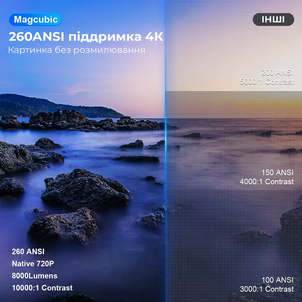 Проектор Magcubic Android 11 HY300 Pro 720P 4K 260ANSI Allwinner H713 180 ° гнучкий портативний проектор BT5.0 Home Cinema Outdoor - фото 3