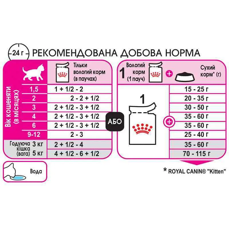 Набор влажного корма для котят Royal Canin Kitten Instinctive кусочки в желе 1.02 кг (12 шт. х 85 г) - фото 5
