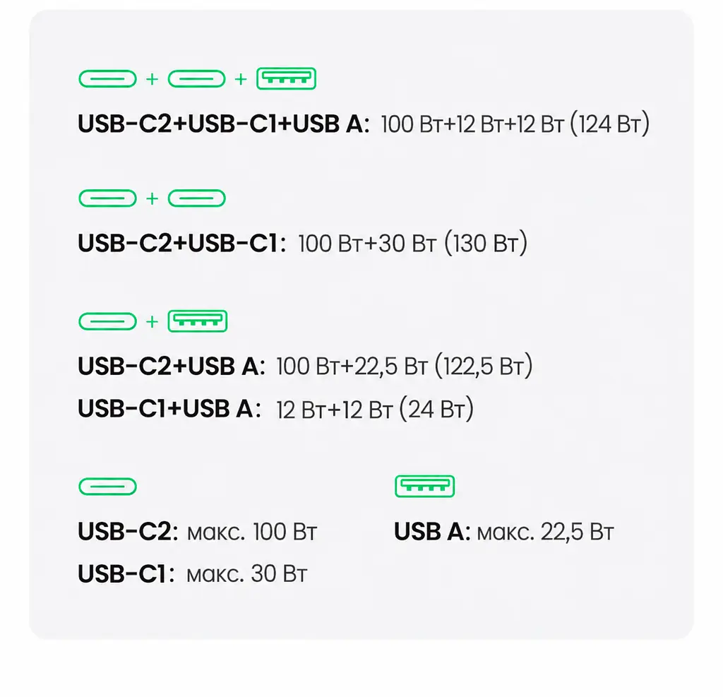 Автомобільний зарядний пристрій UGREEN EC705 2 USB-C PD + USB-A до 130 Вт USB-C1 30 Вт + USB-C2 100 Вт одночасно USB-A до 22,5 Вт (35025) - фото 5