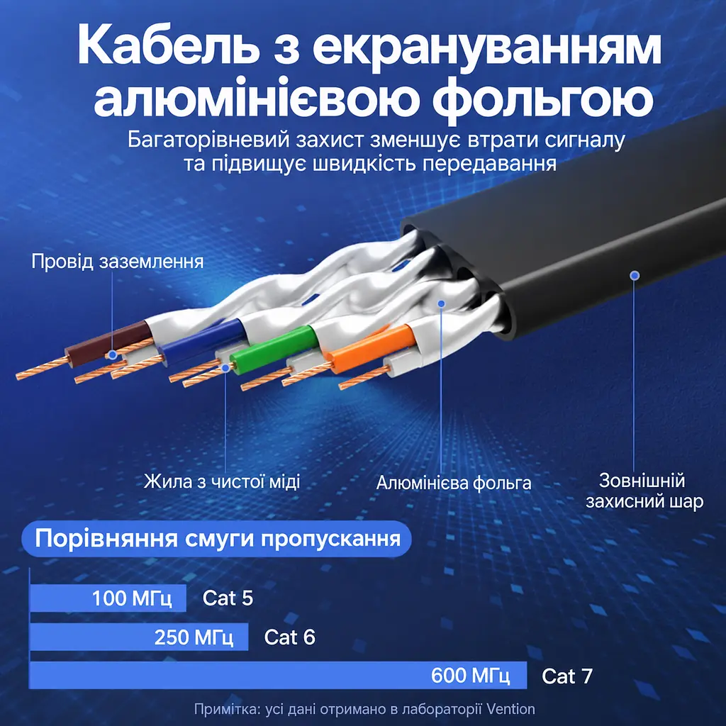 Плоский мережевий патч-кабель Ethernet Cat.7 Vention 1 м 2 роз’єми RJ45 8P8C Швидкість передавання до 10 Гбіт/с Для 10 Гбіт/с потрібна підтримка цієї швидкості мережевими портами з обох кінців Зручно прокладати у вузьких місцях під килимами та біля дверних стиків Фольгове екранування Чорний із фіолетовими акцентами та золотистими контактними поверхнями (ICABF) - фото 3