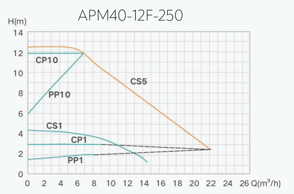 Насос циркуляційний Termojet AUTO енергозберігаючий APМ 40/12F/250 мм - фото 2