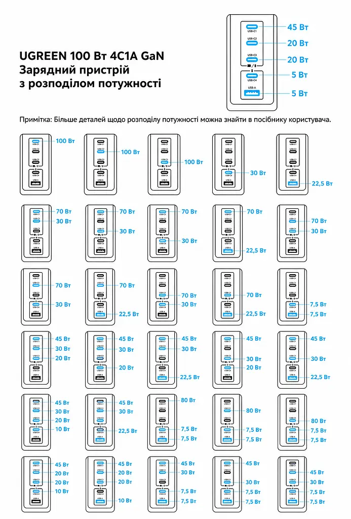 Мережевий зарядний пристрій UGREEN Nexode Pro X773 GaN до 100 Вт сумарно 4 USB-C та 1 USB-A 100 Вт (65620B) - фото 2