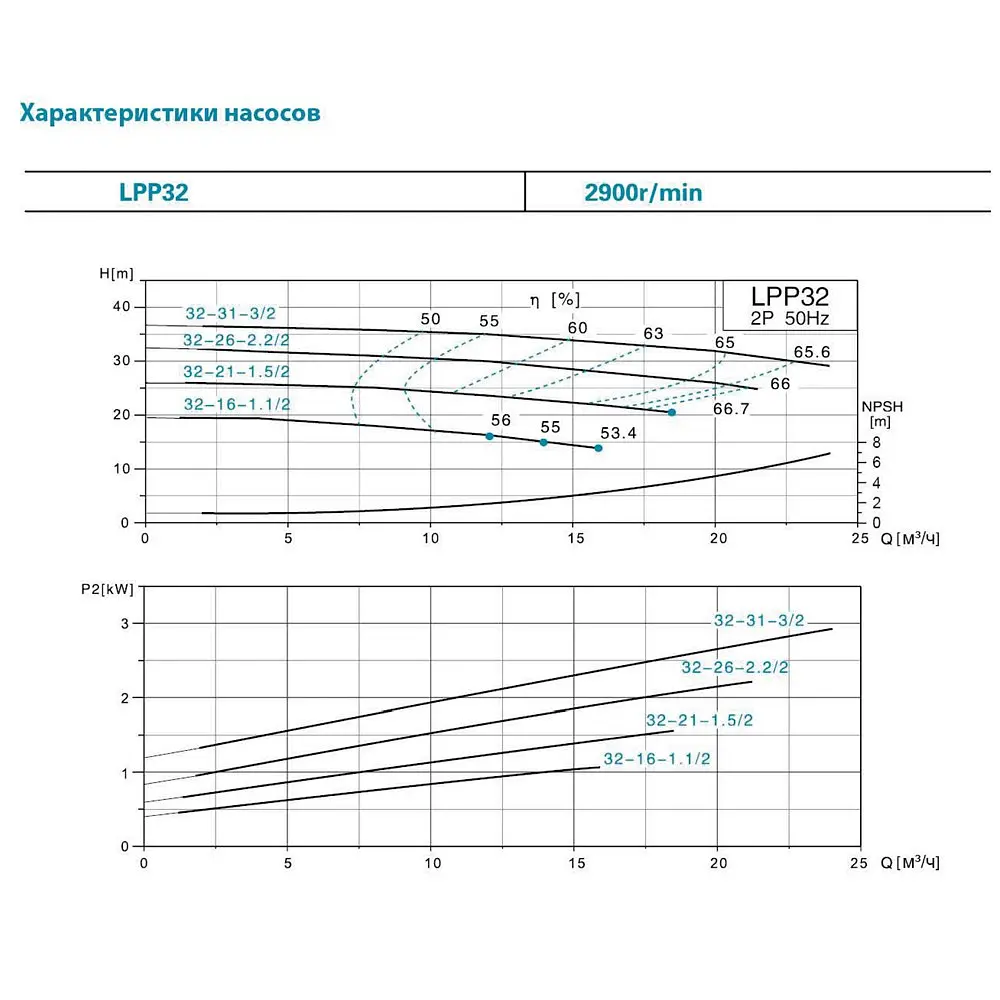Насос циркуляционный вертикальный Leo 3.0 LPP32-21-1.5/2 380В 1.5кВт Hmax 26м Qmax 433л/мин (7714043) - фото 4