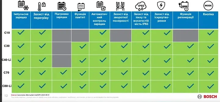 Зарядний пристрій для автомобільного акумулятора Bosch C10 12V ємністю від 5А до 120А 3.5A (EFB/GEL/VRLA/AGM) (0 189 911 010) - фото 5