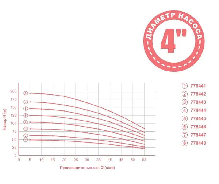Насос відцентровий свердловинний Aquatica 0.37кВт H 49(38)м Q 55(35)л/мин Ø102мм 35м кабеля mid 778441 - фото 2