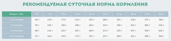 Сухой корм для щенков Carpathian Pet Food Junior с курицей, скумбрией и сухим молоком, 3 кг - фото 5