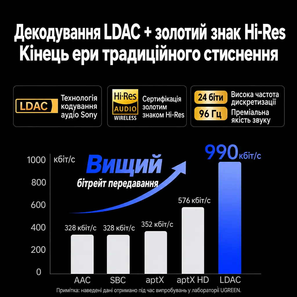 Автомобільний Bluetooth 6.0 аудіоприймач UGREEN BT525 AUX-адаптер аудіовихід 3,5 мм та штекер USB-A для живлення кодеки SBC AAC і LDAC мікрофон для дзвінків із ШІ-шумозаглушенням одночасне підключення до двох телефонів чорний (85428) - фото 13