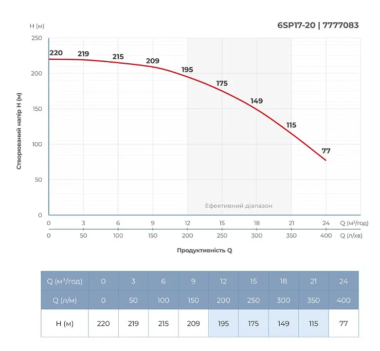 Насос відцентровий свердловинний DONGYIN 6SP17-20 380В 11кВт H 220(159)м Q 400(300)л/хв Ø145мм +пульт (з 3х частин) (7777083) - фото 5