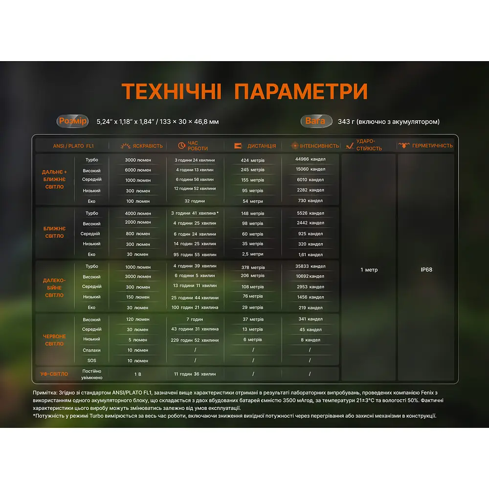 Ліхтар ручний Fenix C16 - фото 26