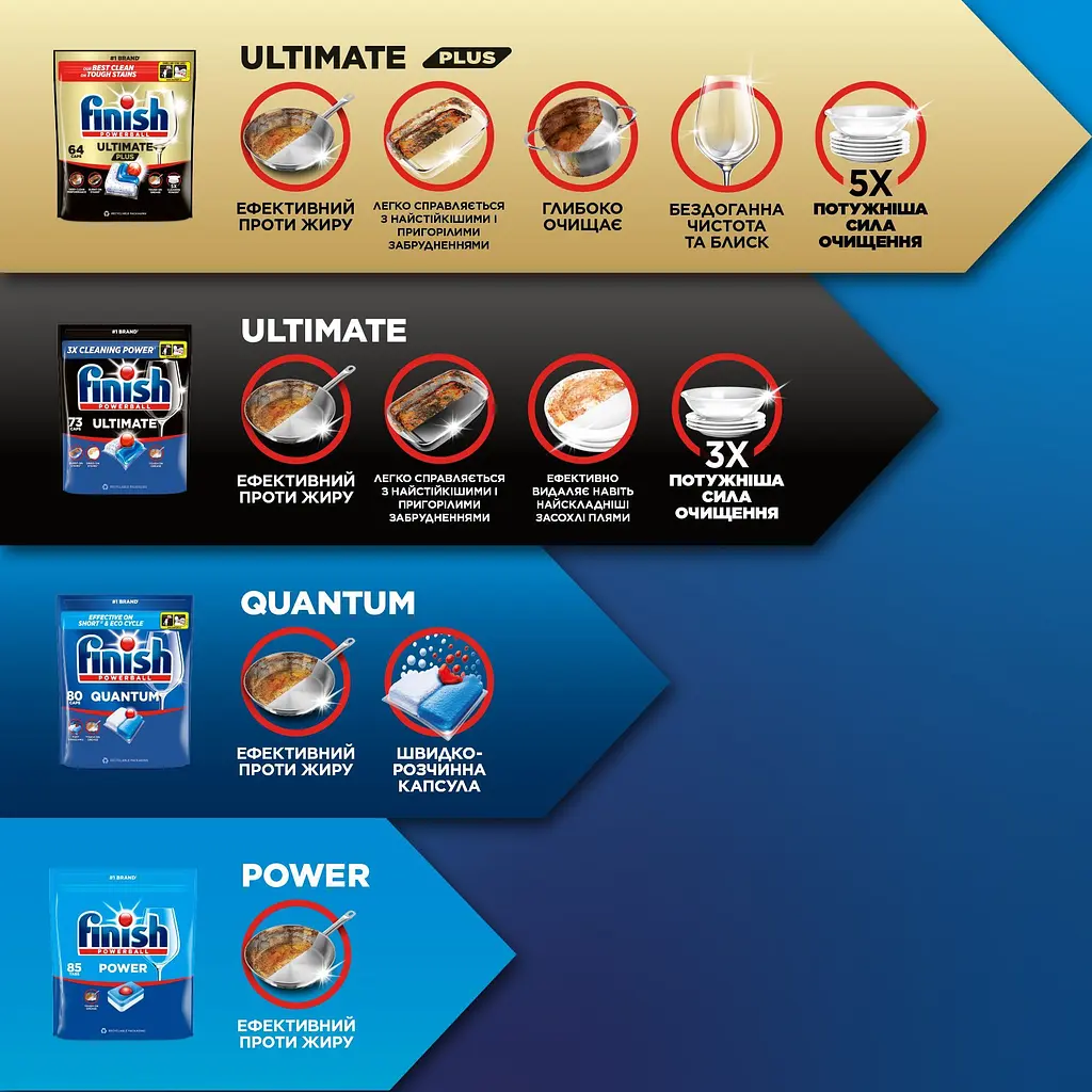 Капсули для посудомийних машин Finish Ultimate Plus All in 1, 45 шт. - фото 7