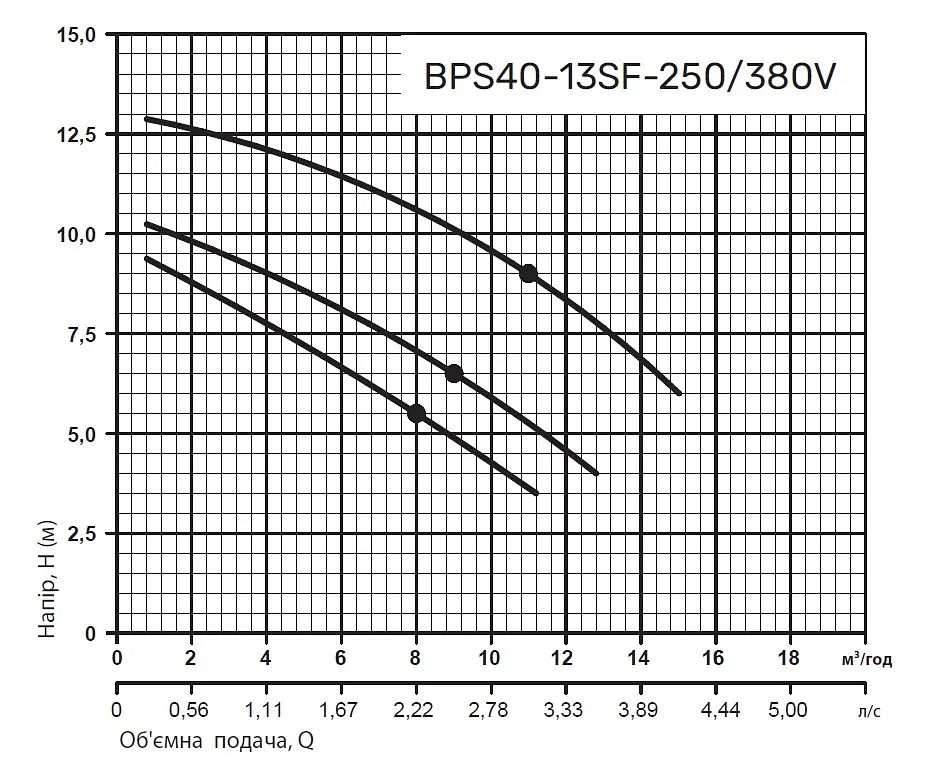 Циркуляционный насос NPO BPS40-13SF-250/380V - фото 3