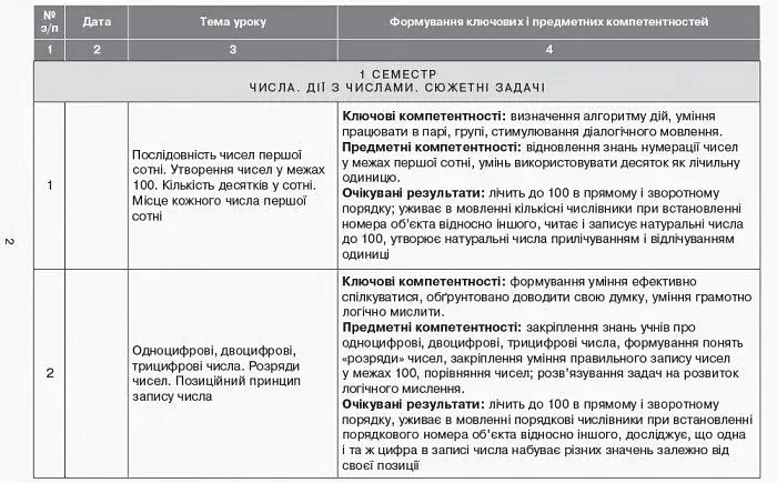 Орієнтовний календарно-тематичний план творчого вчителя до підручника Ольги Гісь, Ірини Філяк «Математика. 2 клас» - фото 3