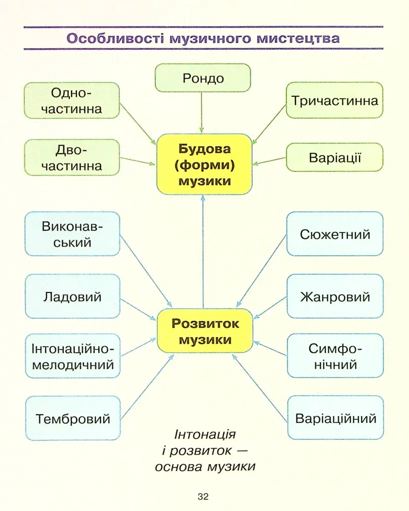 Мистецтво 4 клас. Робочий зошит з альбомом до підр. Рублі Т.Є. та ін. - фото 6