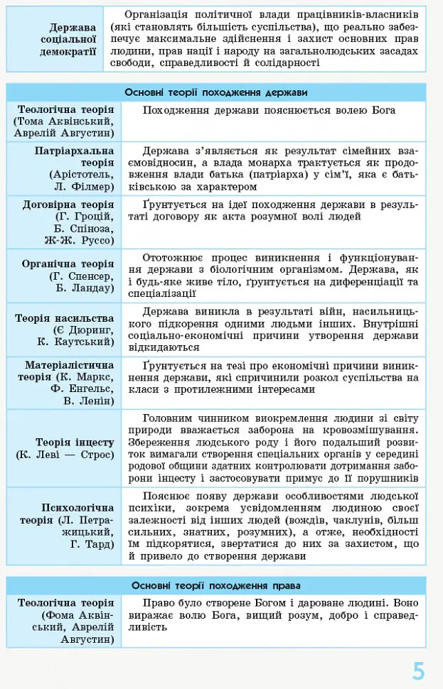 Правознавство 10 - 11 класи. У визначеннях, таблицях і схемах. Рятівник 2.0 - Віктор Машика - фото 4
