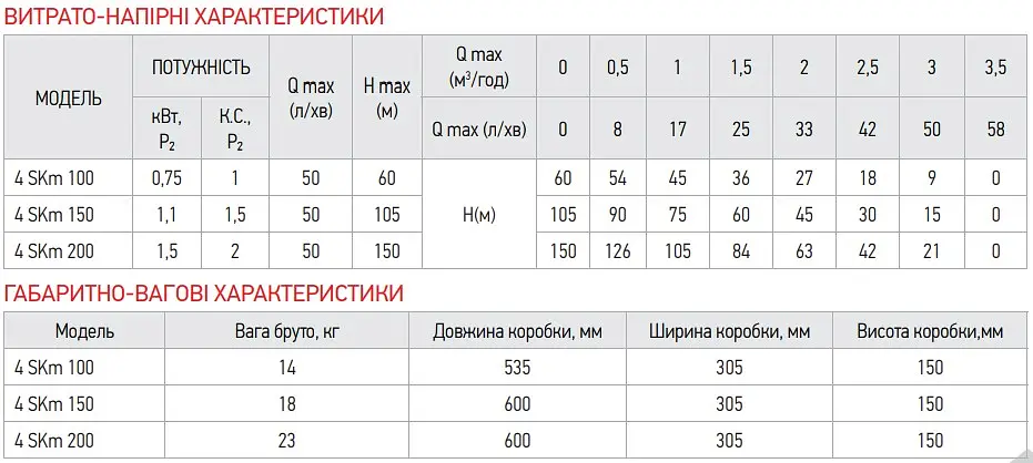 Вихровий насос Koer 4SKM-150 з пультом Н=105М, Q=3кбМ, P=1100 Вт, 1" KP2792 - фото 3