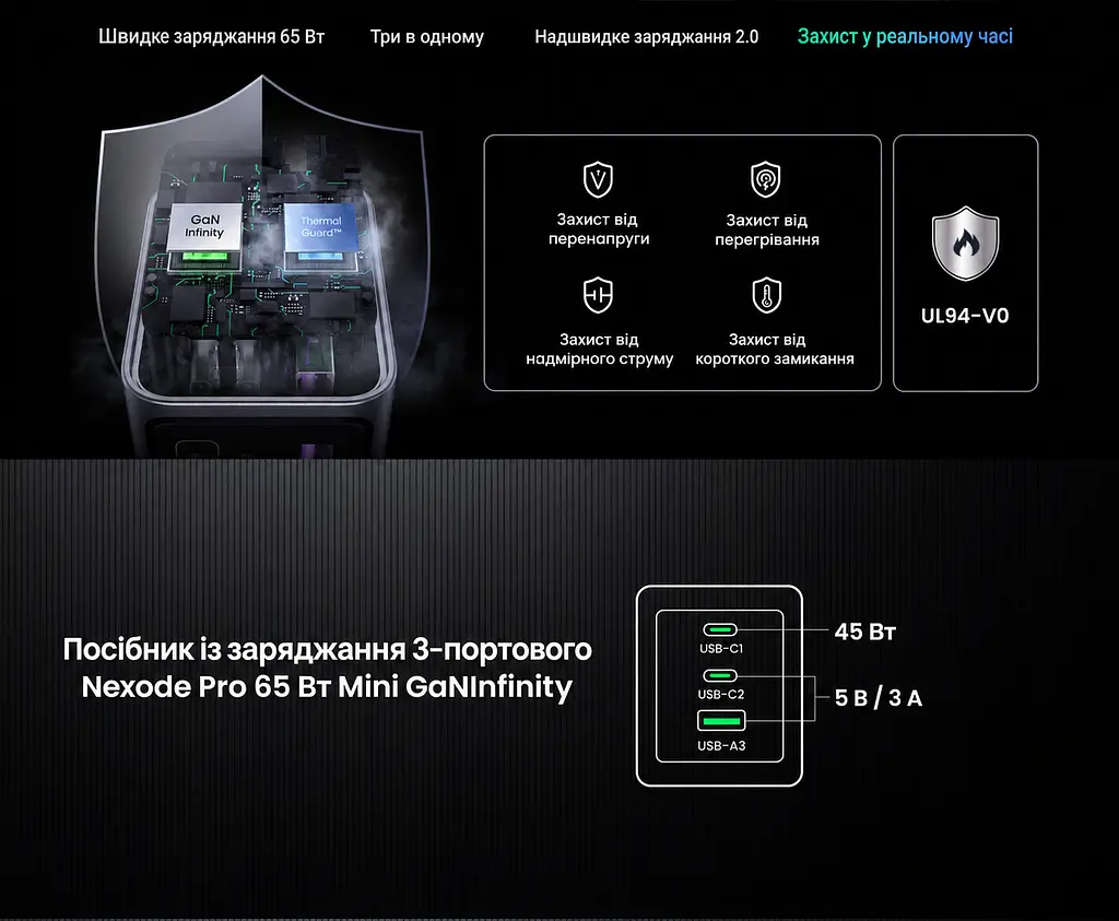 Мережевий зарядний пристрій UGREEN Nexode Pro X755 до 65 Вт сумарно 2 USB-C та 1 USB-A PD 3.0 PPS QC 4.0+ з кабелем USB-C на USB-C 1 м 100 Вт (25871) - фото 3