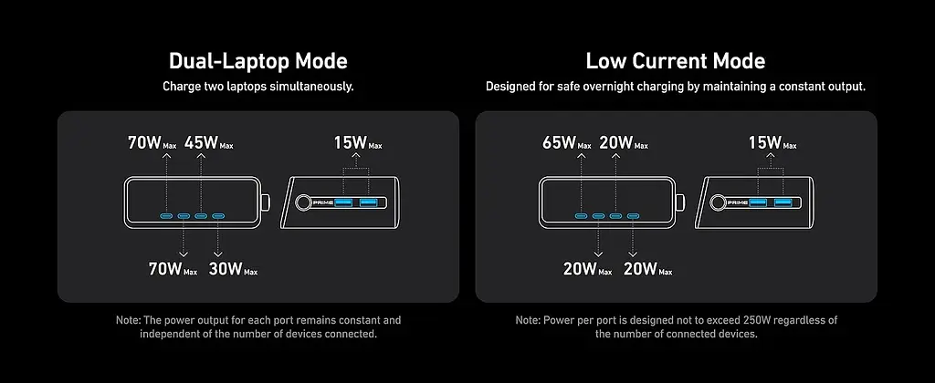 Зарядное устройство Anker GaNPrime Charger - 250W, 4xUSB-C PD & 2xUSB-A Black (7169878) - фото 2